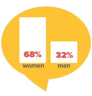 68% women/32% men